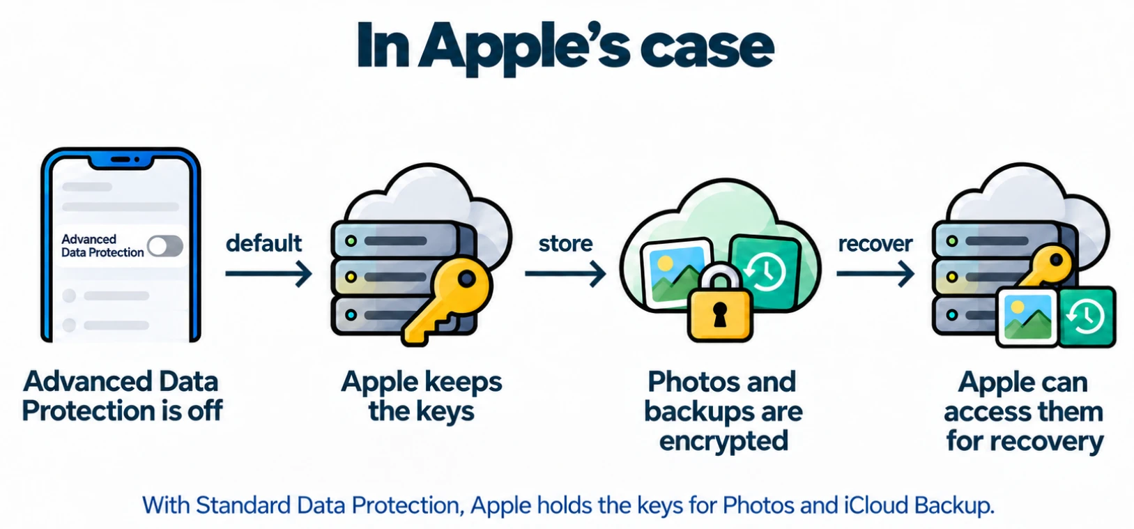 Infographic titled “In Apple’s case” showing that when Advanced Data Protection is off, Apple keeps the encryption keys for encrypted iCloud Photos and backups, allowing account recovery.
