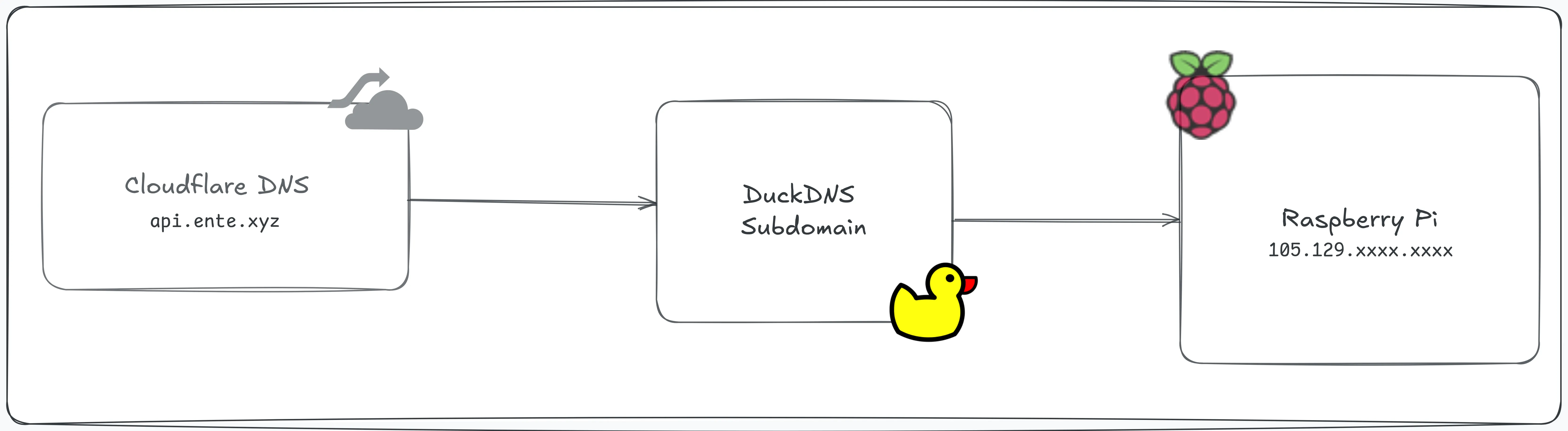 Cloudflare, DuckDNS and the Rpi
